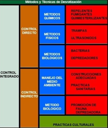 Métodos de desratización